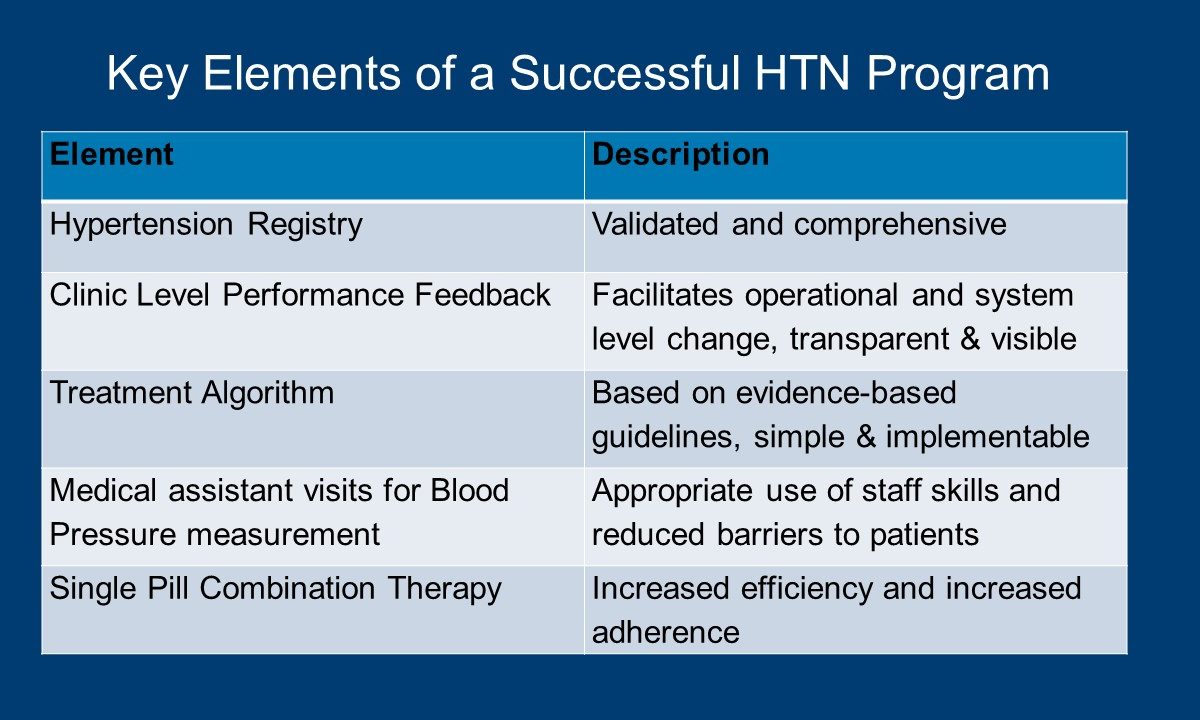 Listed Elements And Descriptions Of A HTN Program