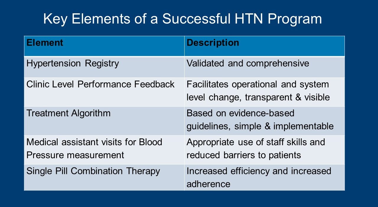 Listed Elements And Descriptions Of A HTN Program