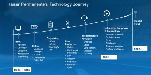 Chart Showing KP's Technology Journey From 2004 To The Present