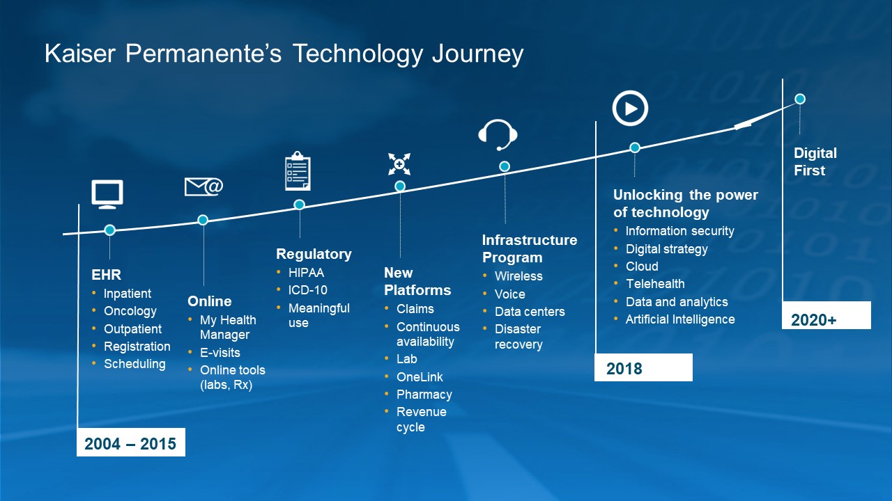 chart showing KP's technology journey from 2004 to the present